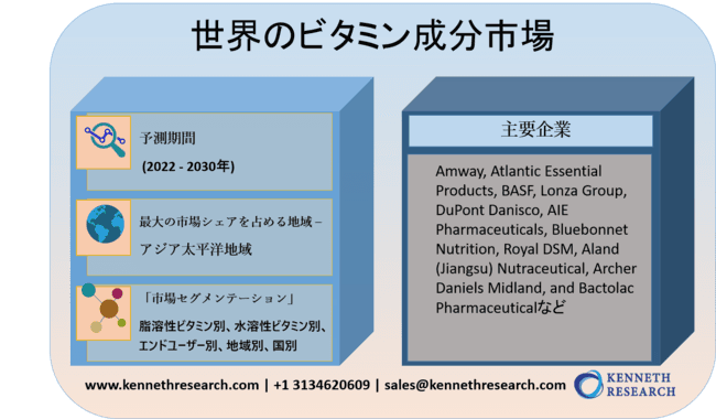 世界のビタミン成分市場：脂溶性ビタミン別（A、D、E、K）、水溶性ビタミン別（B、C）、エンドユーザー別（人間、動物）、地域別、国別の分析：予測2022ー2030年
