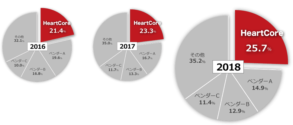 ハートコアのWebコンテンツマネジメントシステム 「HeartCore CMS」が3年連続シェアNo.1を達成