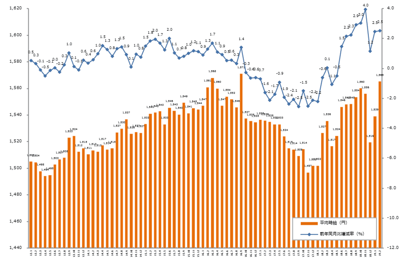 2019年2月度の派遣平均時給は1,565円。  9ヶ月連続で前年同月比プラスを記録。  クリエイティブ系、IT系、技術系で過去最高時給を更新。