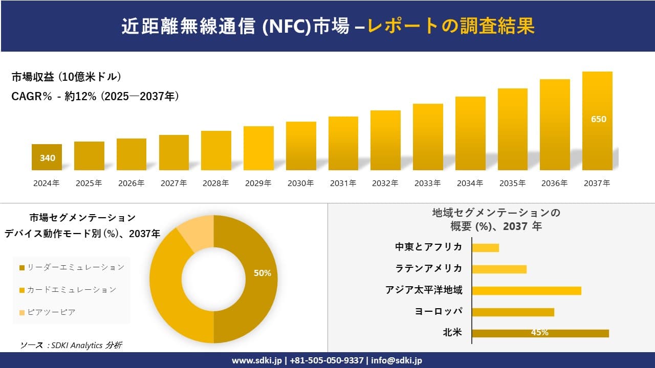 近距離無線通信 (NFC)市場の発展、傾向、需要、成長分析および予測2025－2037年