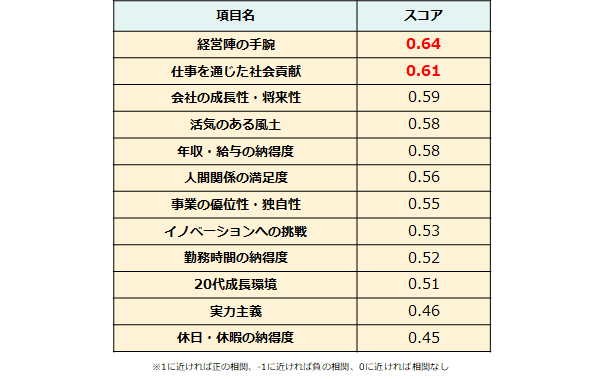 社員の「職場推奨度」と相関が強い口コミ項目、 TOP2は「経営陣の手腕」「仕事を通じた社会貢献」。