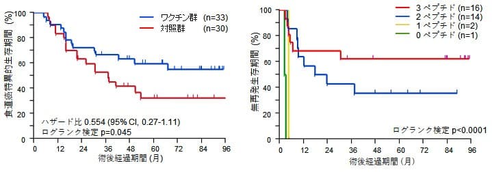 食道がん術後補助療法としてのペプチドワクチンの有用性を証明　食道がんにおける5年生存率を約2倍に改善