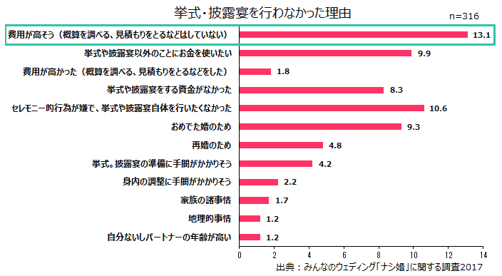 みんなのウェディング、実際の結婚式費用が見られる 費用明細の登録件数が1万件を突破