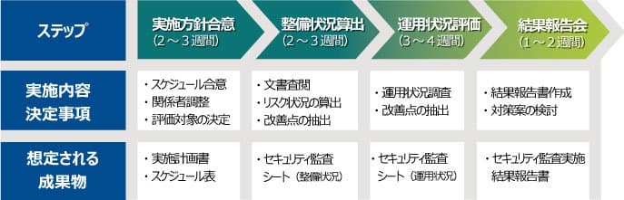 NIST SP800-171 セキュリティ監査支援サービス開始