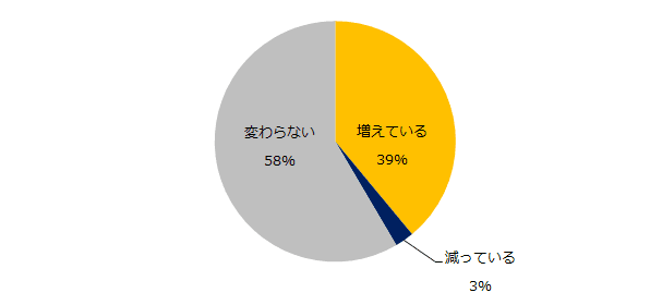 転職コンサルタント100人に聞いた！ 「女性管理職採用」実態調査 女性管理職の採用数が増加傾向にある企業タイプは「外資系」。 需要が高い年齢層は「40代前半」。