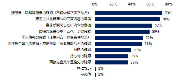 9000人に聞いた「企業との面接準備」実態調査 面接準備でやっておくべきことは、 「履歴書・職務経歴書の確認」「想定質問の回答準備」 「質問内容の準備」。