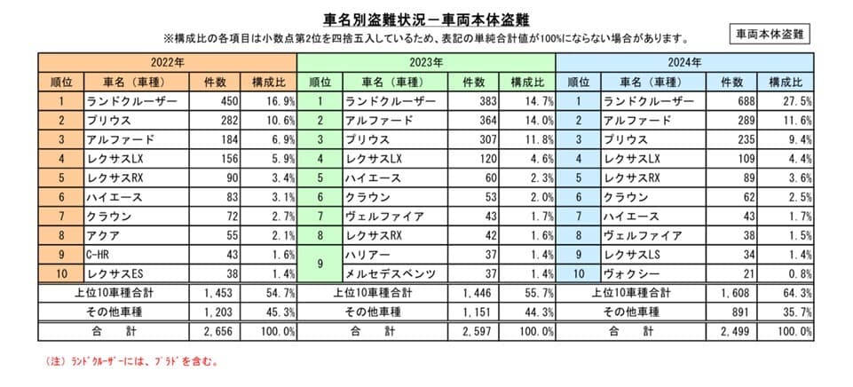 車両盗難被害の4台に1台はランドクルーザー　 ～「第26回自動車盗難事故実態調査結果」を発表～