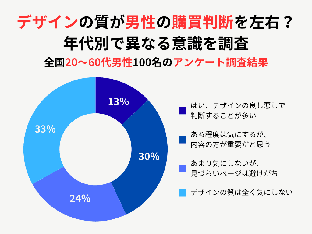 「デザインの質」が男性の購買判断を左右？年代別で異なる意識を調査。Ryuki Designが明らかにしたWebデザインの影響力とは