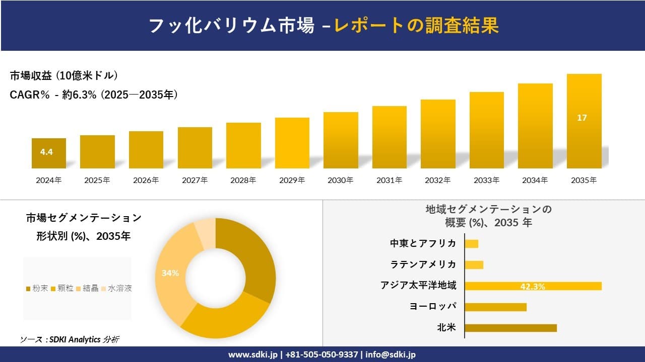 フッ化バリウム市場の発展、傾向、需要、成長分析及び予測2025ー2035年