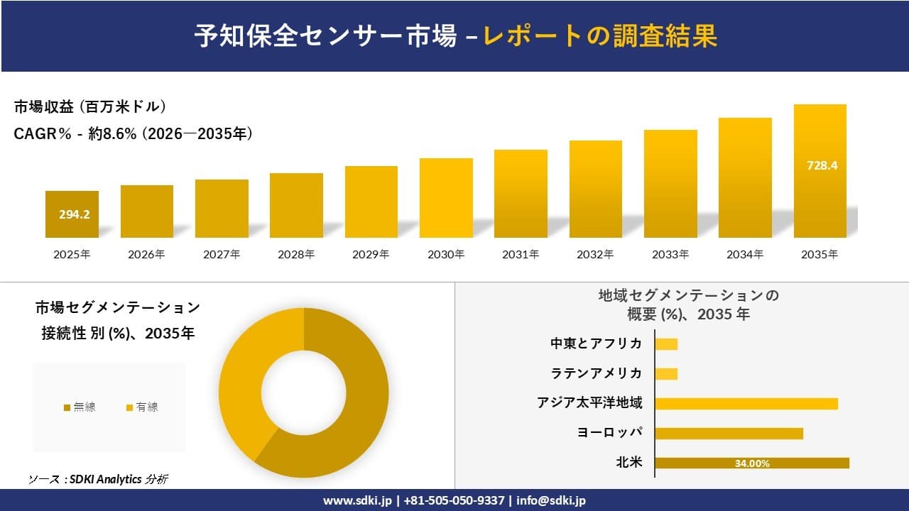 予知保全センサー市場の発展、傾向、需要、成長分析及び予測2026―2035年