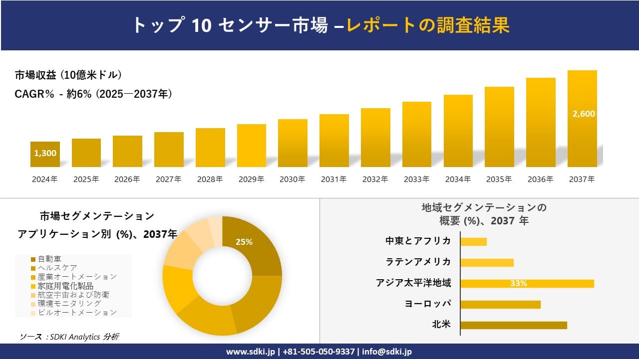 トップ 10 センサー市場の発展、傾向、需要、成長分析および予測2025－2037年