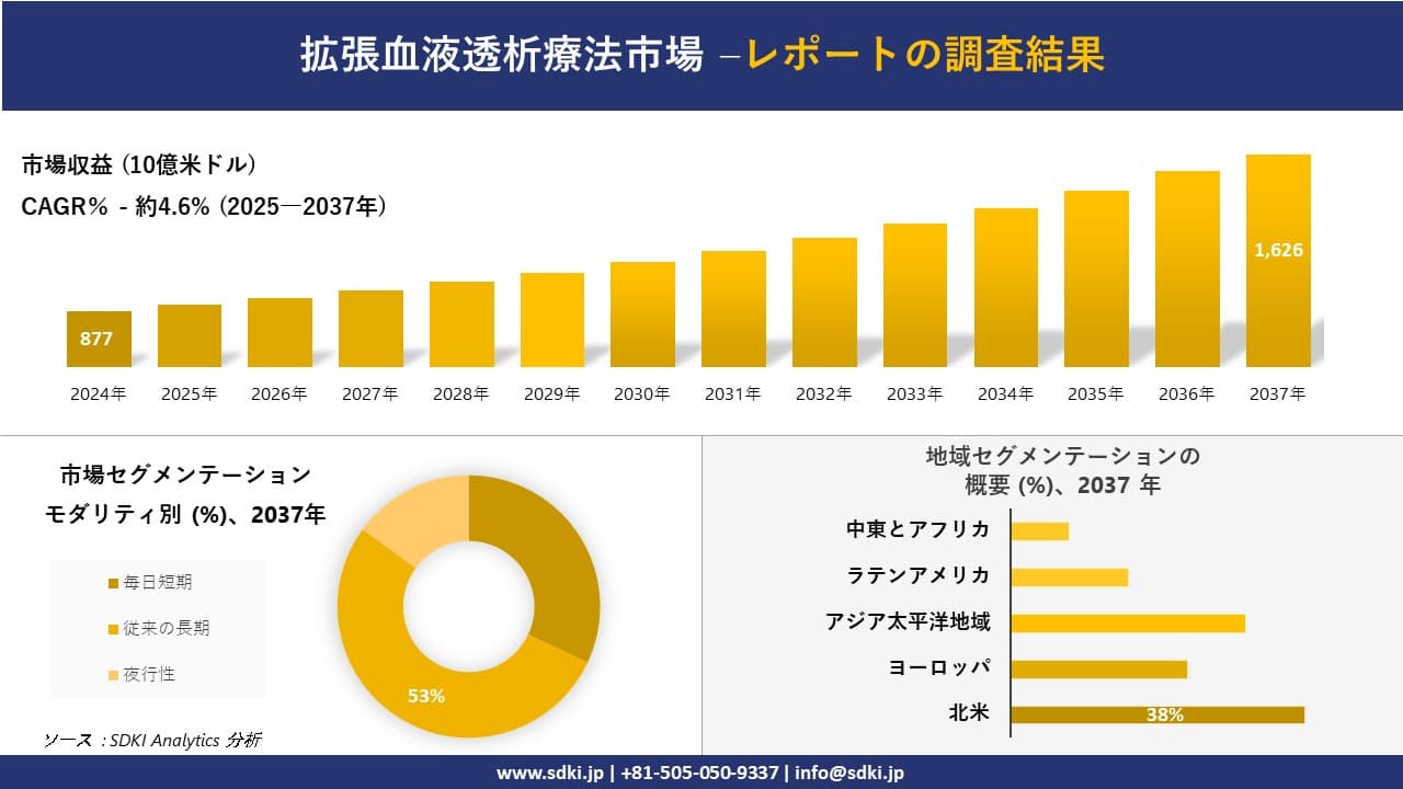 拡張血液透析療法市場の発展、傾向、需要、成長分析および予測2025－2037年