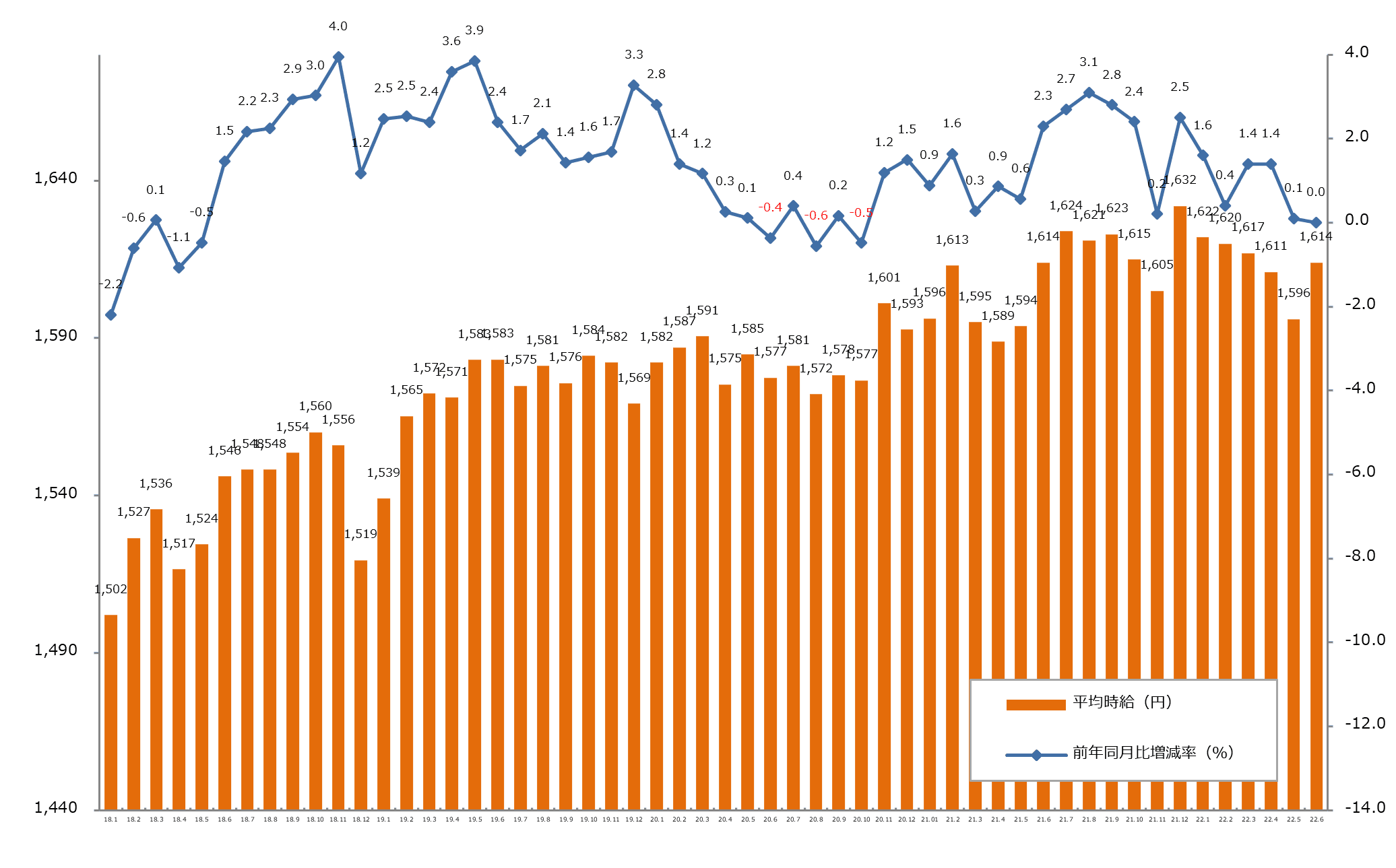 2022年6月度の派遣平均時給は1,614円 オフィスワーク系とIT系で過去最高時給を記録