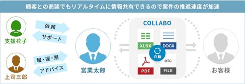 CRM／SFA「eセールスマネージャーRemix Cloud」の タイムラインにコラボレーション機能を拡充