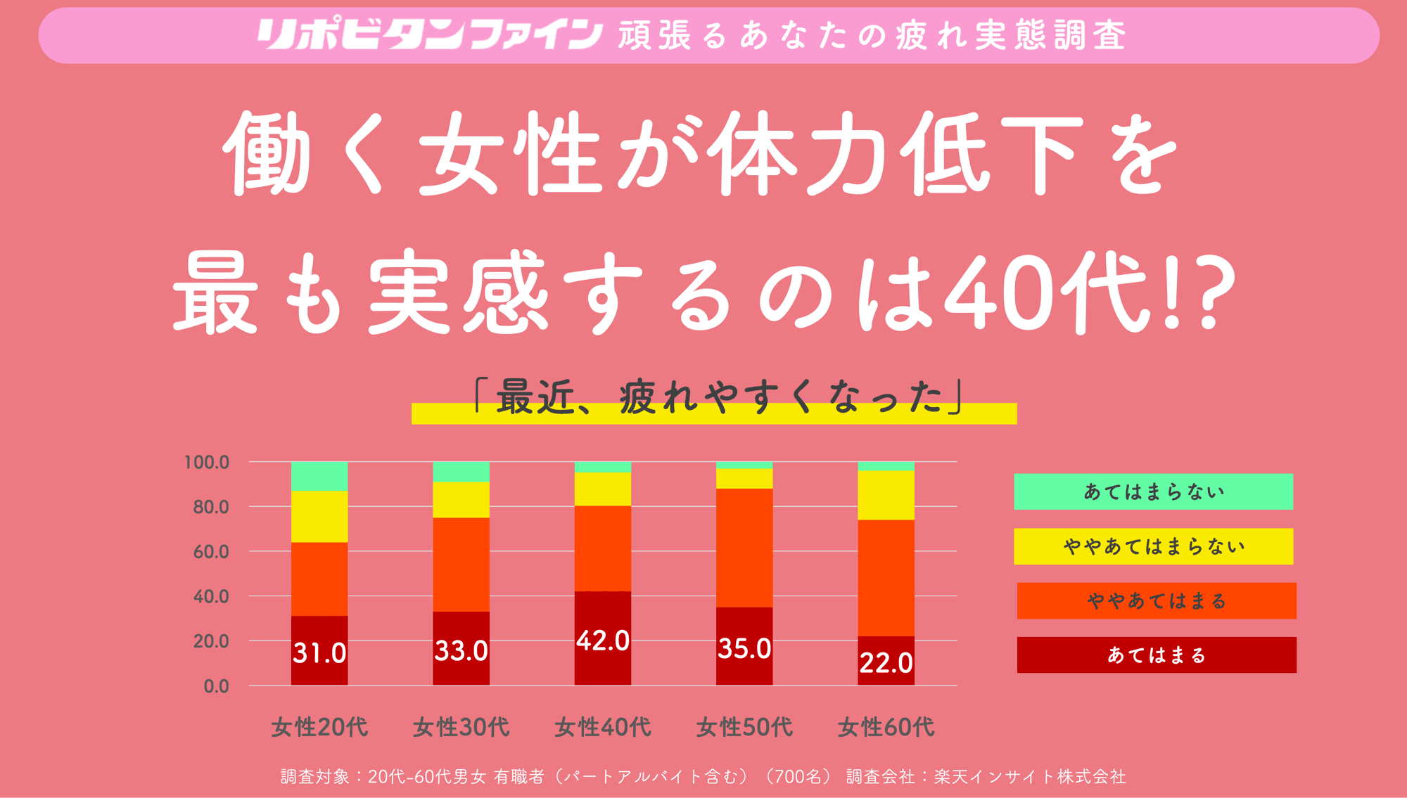 働く女性が体力低下を最も実感するのは40代！？ 女性の体力の“40代の壁”が明らかに！