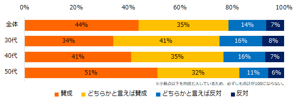 ミドル2,500人に聞く「70歳現役社会」意識調査 8割が「企業による70歳までの 就業機会の確保について賛成」と回答。