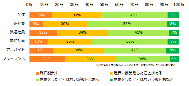 「副業」実態調査 2人が「副業の経験あり」と回答。 副業の目的、第1位は「副収入を得たいから」。