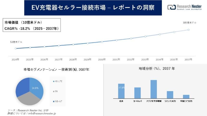 EV充電器セルラー接続市場調査の発展、傾向、需要、成長分析および予測2025―2037年