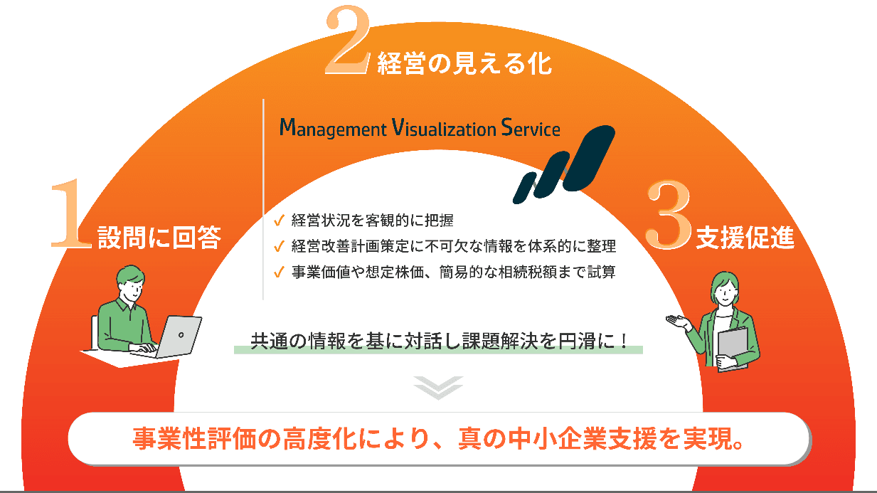 地域金融機関の中小企業支援を促進する、 「経営の見える化（MV）サービス」を提供開始