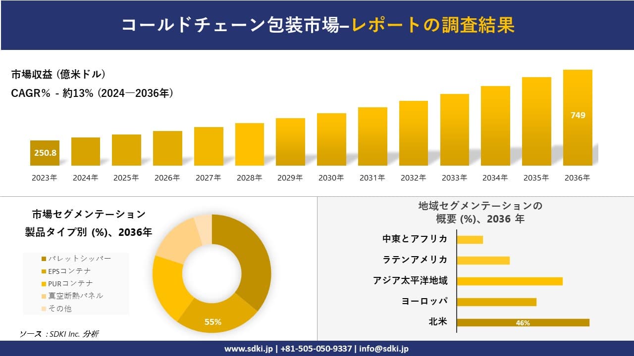 コールドチェーン包装市場の発展、傾向、需要、成長分析および予測 2024―2036 年
