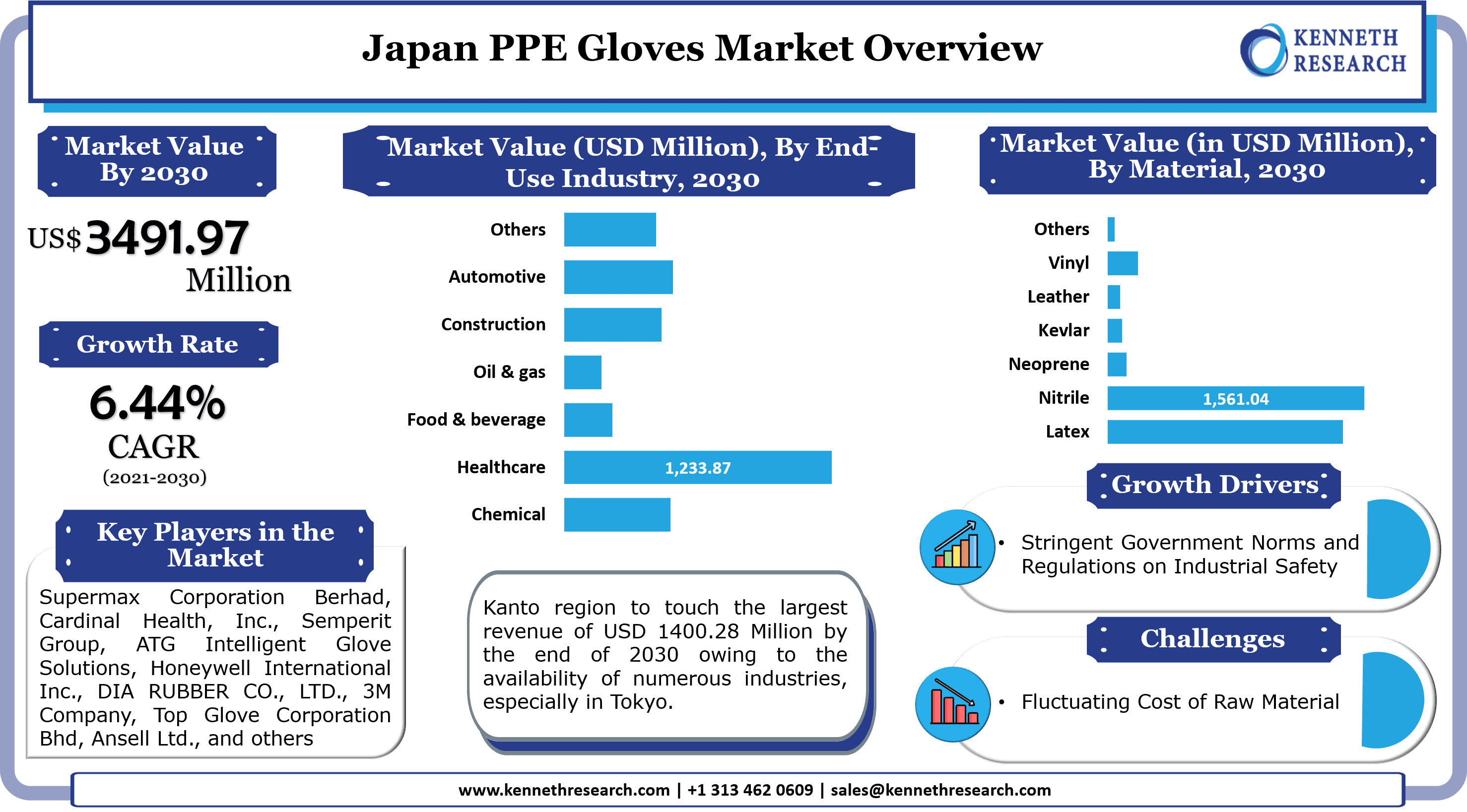 日本のPPE手袋市場は、医療サービスを提供する組織における手術数の増加により成長します。市場は2021年から2030年の間に6.44%のCAGRで成長する