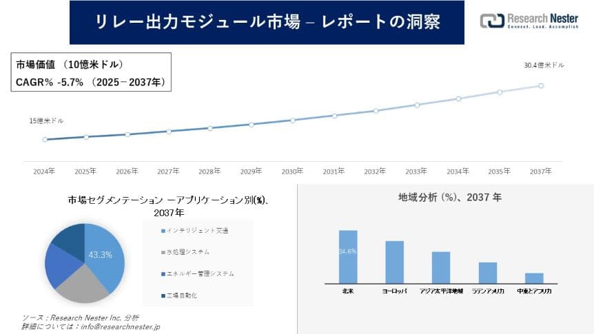 リレー出力モジュール市場調査の発展、傾向、需要、成長分析および予測2025―2037年