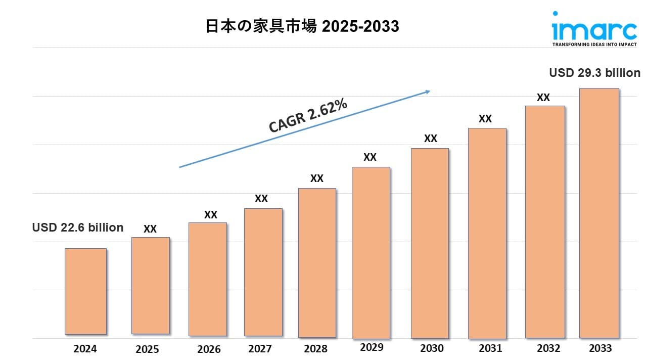 日本の家具市場規模は2033年に293億米ドルに達すると予測｜年平均成長率2.62%で成長