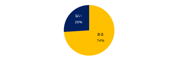 『エン転職』1万人アンケート（2020年3月） 「面接準備」実態調査
