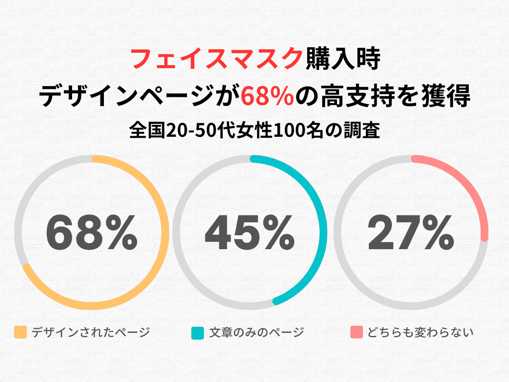 フェイスマスク購入時、デザインページが68%の高支持を獲得