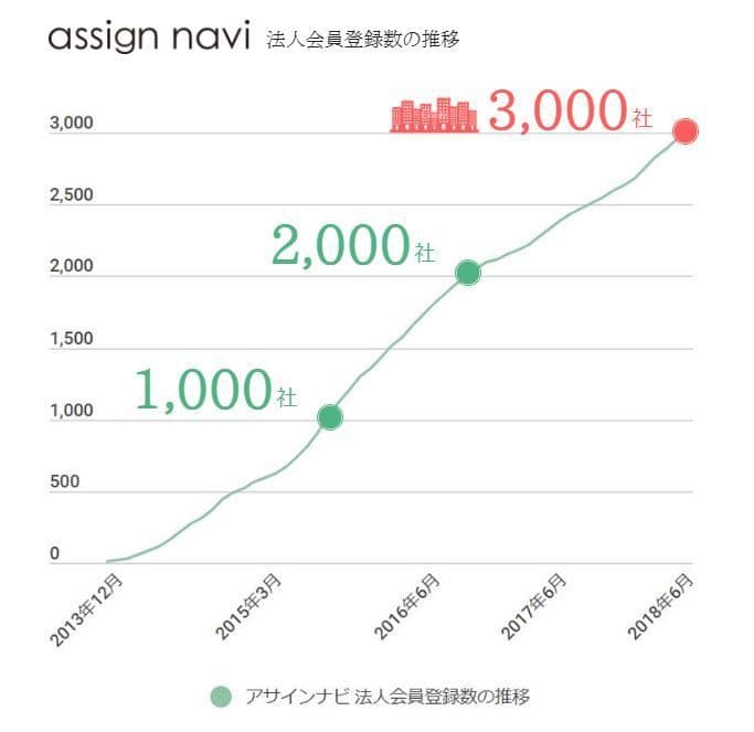 IT業界の法人登録数3,000社突破のビジネスコミュニティ 7月11日(水)には経営層向けの大規模交流イベントを開催 　- WEBとリアルでビジネスをつなげる「アサインナビ」-