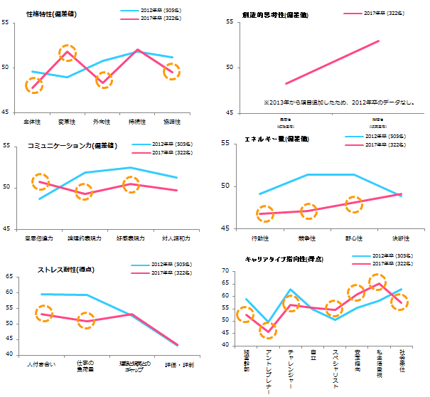 適性テストの結果から見る 2017年度新入社員の特徴と育成ポイント