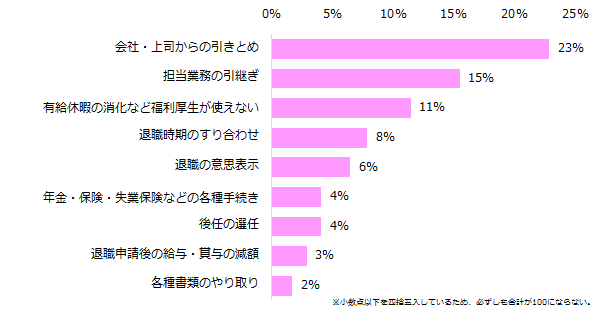 女性が直面した「退職時の苦労」実態調査  第1位は「会社からの引きとめ」。  円満退職に必要なことは 「早めに退職の意向を伝えること」。 