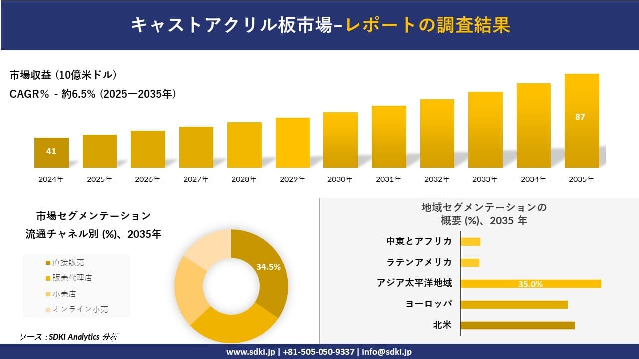 キャストアクリル板市場の発展、傾向、需要、成長分析および予測2025ー2035年