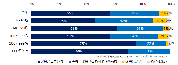 500社に聞く「新型コロナウイルスへの対応」実態調査 ―『人事のミカタ』アンケート―