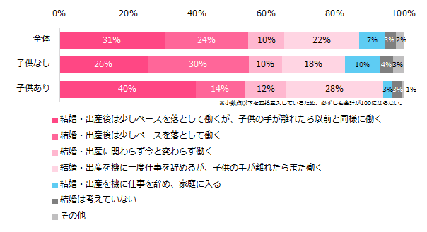 女性が長く働ける職場環境の特徴は、 充実した制度整備よりも、周囲の理解があること。 「家計」「社会とのつながり」「経済的自立」 を求めて働き続ける方が多数。