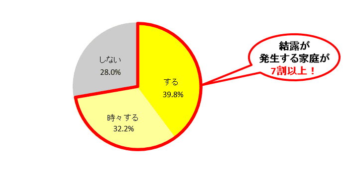 ケルヒャー『結露』アンケート調査 過半数の家庭でサボってしまう結露対策！ 結露がもたらす住宅への恐るべき被害
