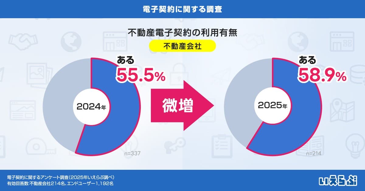 電子契約を利用したことがある不動産会社は58.9%！エンドユーザーの利用率も増加傾向に｜いえらぶ調べ