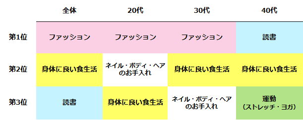 女性の「自分磨き」調査。 自分磨きのトップ3は「ファッション」「食生活」「読書」。 年代別の傾向は？