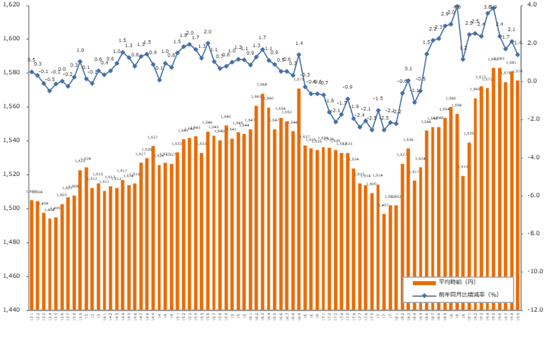 2019年9月度の派遣平均時給は1,576円。 1年4ヶ月連続で前年同月比プラス、 オフィスワーク系と営業・販売・サービス系で 過去最高時給を記録。