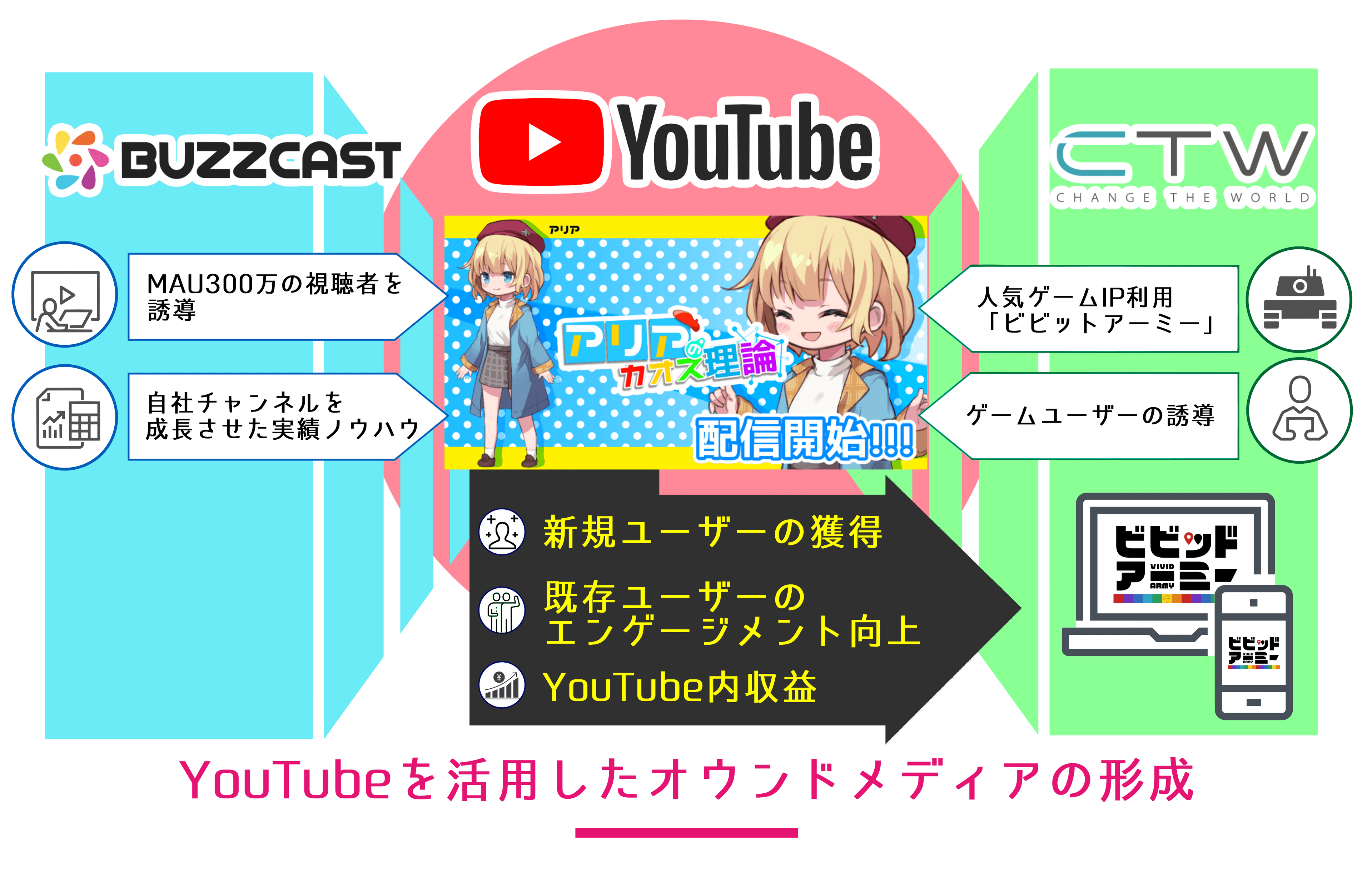 YouTubeで動画事業を展開する『BUZZCAST』、 CTW株式会社が運営する ブラウザゲーム「ビビッドアーミー」を用いた YouTubeアニメ動画チャンネルの制作・運用を開始！