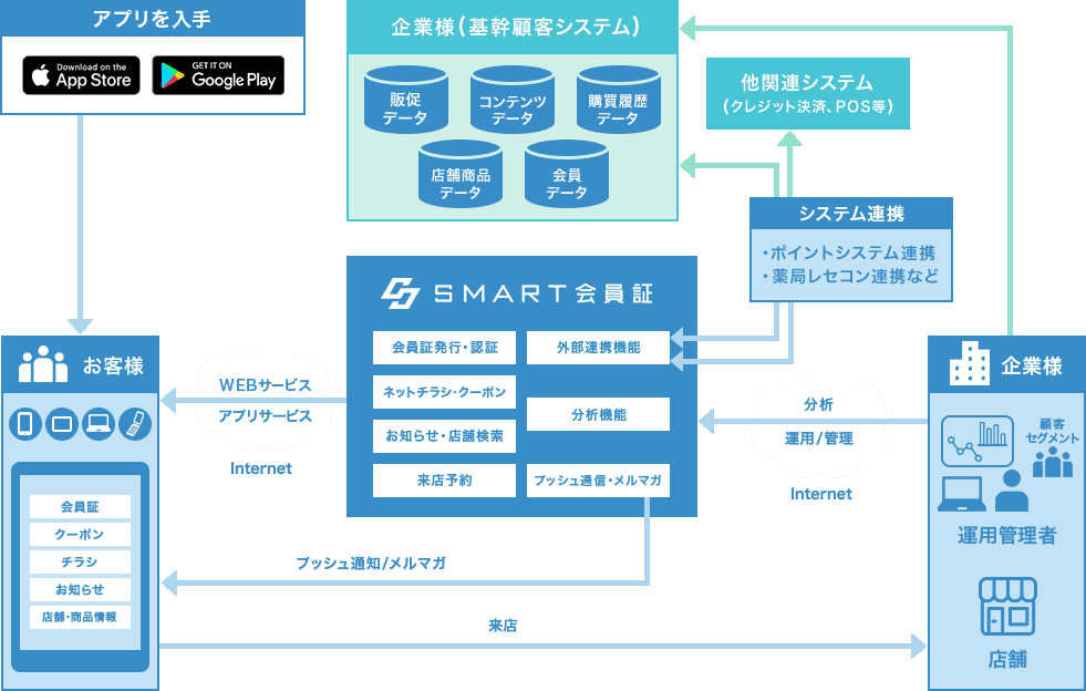 もっともセキュアな店舗売上向上アプリ『SMART会員証』、 連携APIを大幅強化！既存顧客データと極めてセキュアにカンタン連携！  導入期間は従来の3分の1！