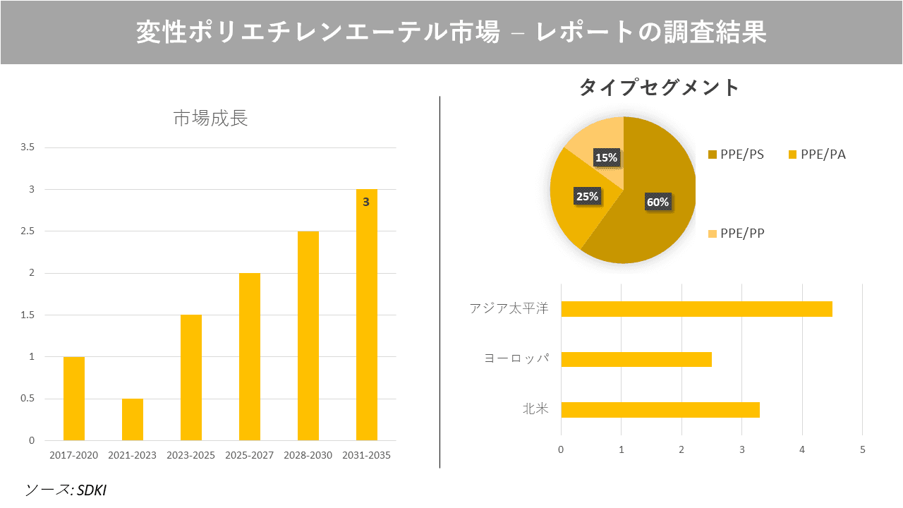 変性ポリエチレンエーテル市場の発展、動向、巨大な需要、成長分析および予測2023ー2035年
