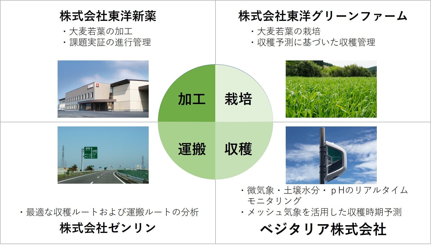 農林水産省が掲げるスマート農業の実現に向けた 「スマート農業技術の開発・実証プロジェクト」に参画