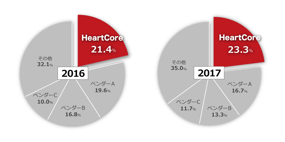 ハートコア株式会社のWebコンテンツマネジメントシステム 「HeartCore」が2年連続シェアNo.1を達成