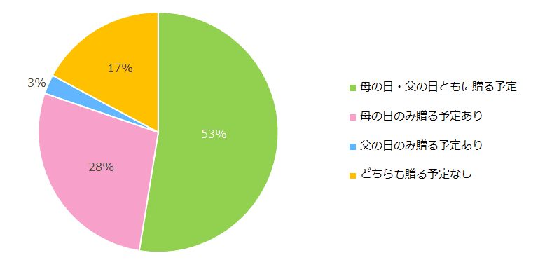 父の日にプレゼントを贈る人は、 母の日よりも3割減。 父の日のプレゼントは 「ファッションアイテムやお酒」が人気！