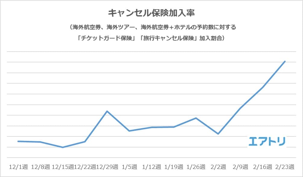 ～【2月実績更新】加入率は更に伸長～ 新型コロナウイルスの感染拡大に伴い、 急な病気での旅行のキャンセル時に発生したキャンセル料を補償する チケットガード保険・旅行キャンセル保険の加入率が上昇中