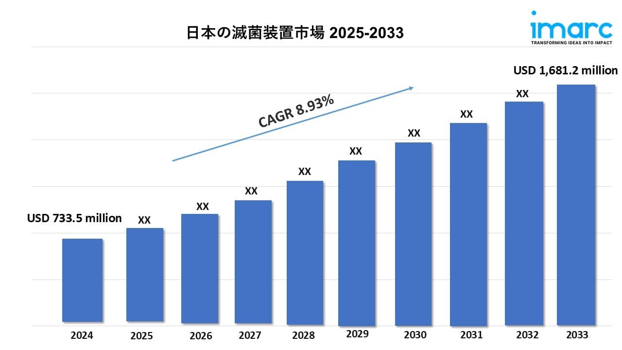 日本の滅菌装置市場規模は2033年に1,681.2百万米ドルに到達｜CAGR：8.93%の成長