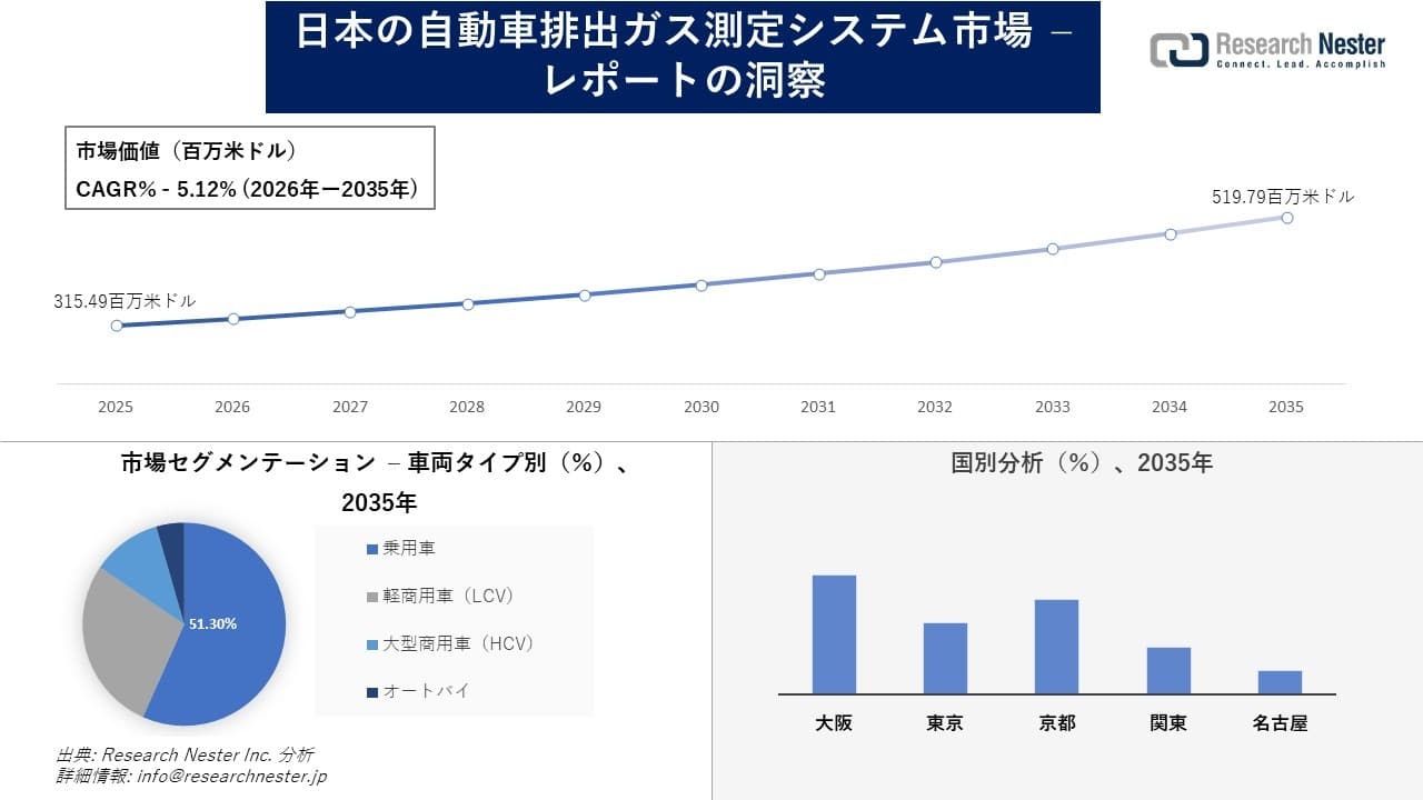 日本の自動車排出ガス測定システム市場調査の発展、傾向、需要、成長分析および予測2026―2035年