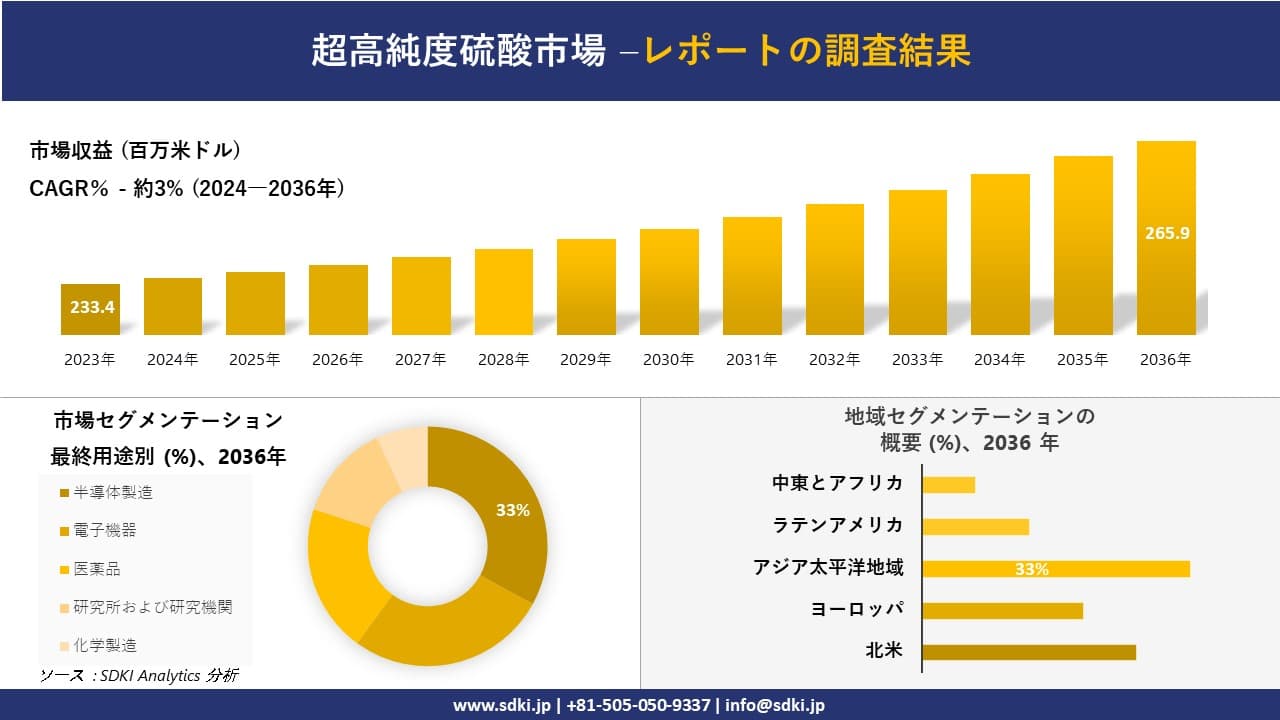 超高純度硫酸市場の発展、傾向、需要、成長分析および予測2024ー2036年