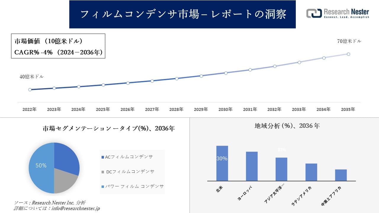 フィルムコンデンサ市場調査の発展、傾向、需要、成長分析および予測2024―2036年